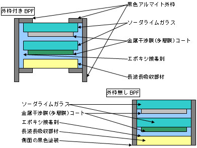 ソフトコート製バンドパスフィルターの一般的構造