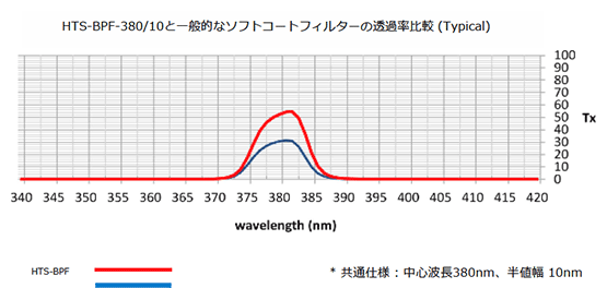 HTS-BPF-380/10と⼀般的なソフトコートフィルターの透過率⽐較(Typical)