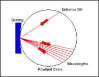 ローランドタイプ凹面ホログラフィックグレーティングイメージ