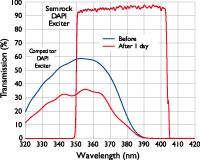 DAPI用Exciterでの比較 (8W/cm2の光を約φ15mmで1日照射)