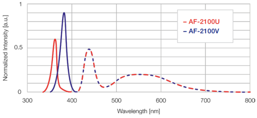 蛍光顕微鏡用ハイパワー白色LED＋紫外LEDのLED光源 AF-2100シリーズの特長画像大1