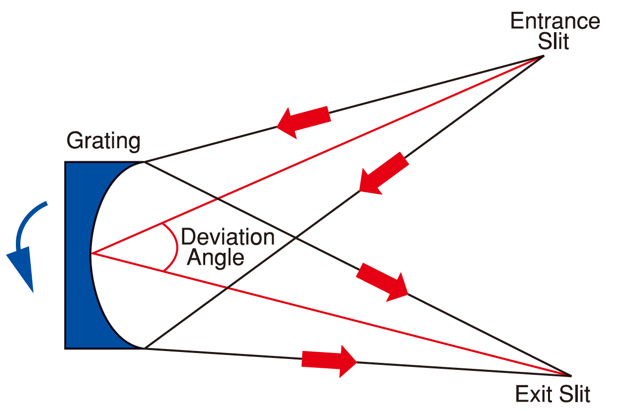 モノクロメータ用凹面ブレーズドホログラフィックグレーティングの画像2