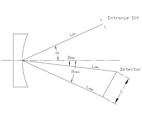 ポリクロメーター用フラットフィールド（収差補正）凹面ホログラフィックグレーティングの画像4